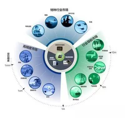 自主研发北斗多模SoC高精度导航芯片 突破技术瓶颈，推进北斗导航产业国际化进程